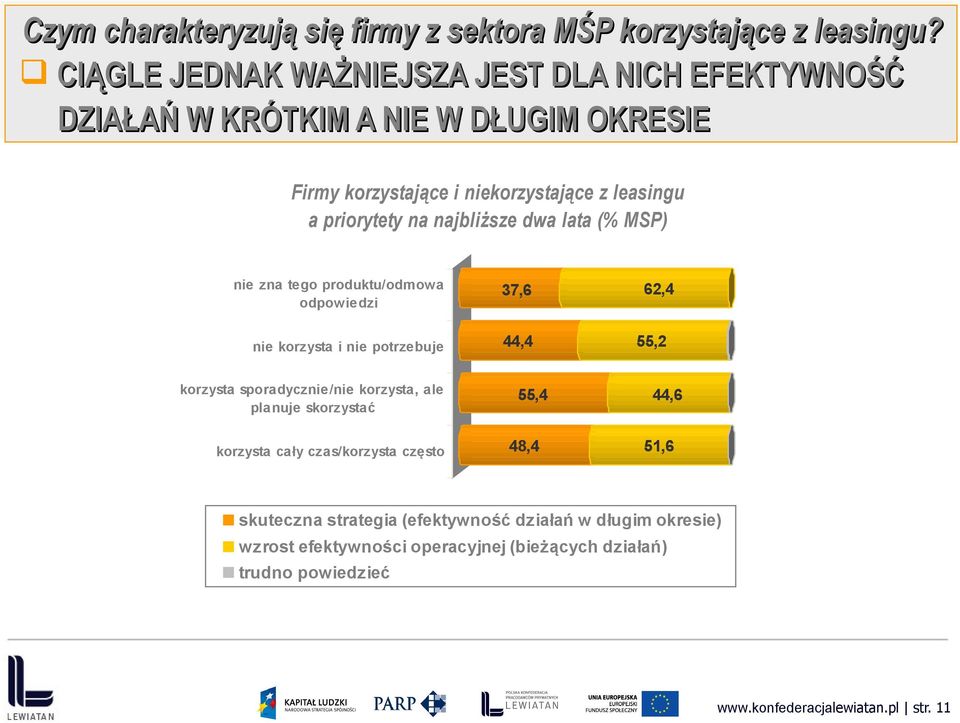 priorytety na najbliższe dwa lata (% MSP) 37,6 62,4 44,4 55,2 55,4 44,6 48,4 51,6 skuteczna strategia