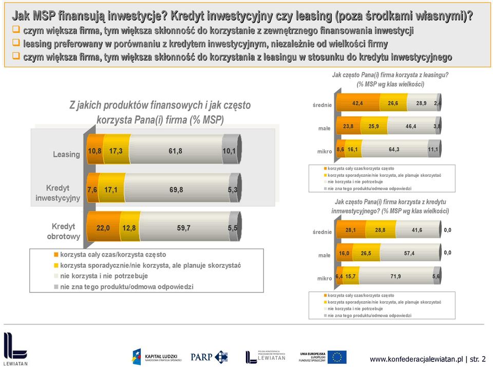 firma, tym większa skłonność do korzystania z leasingu w stosunku do kredytu inwestycyjnego Jak często Pana(i) firma korzysta z leasingu?