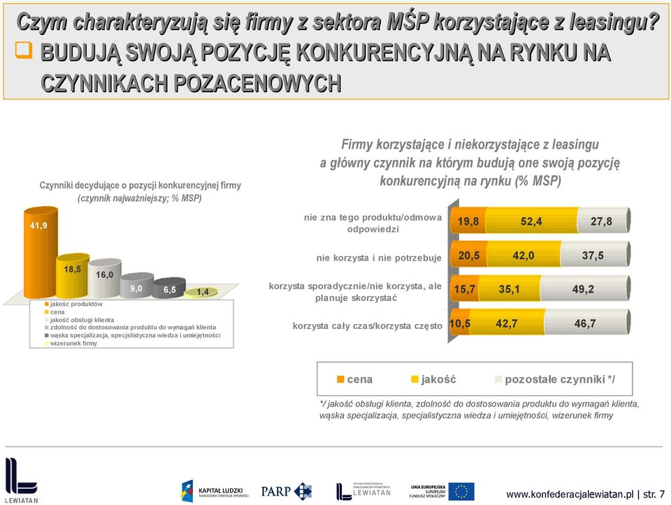 pozycję konkurencyjną na rynku (% MSP) 41,9 19,8 52,4 27,8 18,5 16,0 9,0 6,5 1,4 jakośc produktów cena jakość obsługi klienta zdolność do dostosowania produktu do wymagań klienta wąska