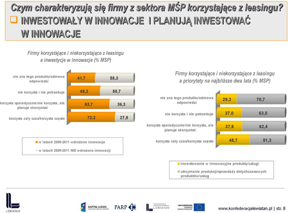 najbliższe dwa lata (% MSP) 49,3 50,7 63,7 36,3 72,2 27,8 29,3 70,7 37,0 63,0 37,6 62,4 w latach 2009-2011 wdrożono innowacje