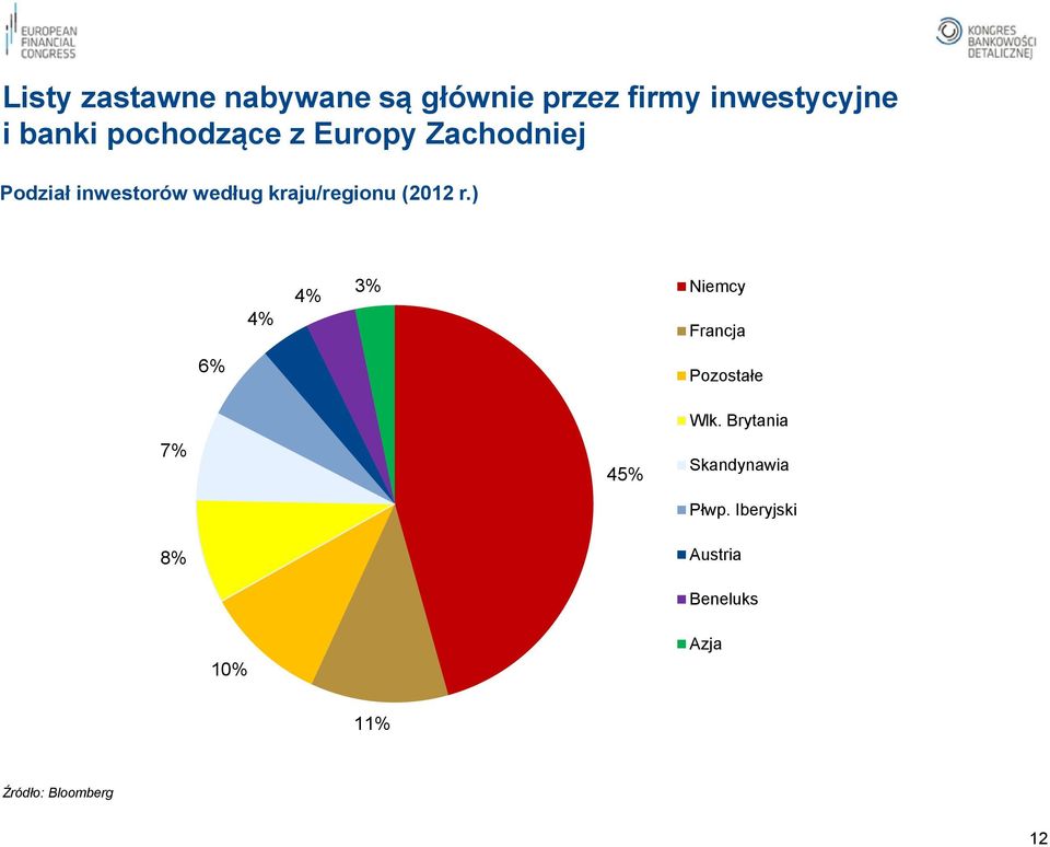 (2012 r.) 4% 4% 3% Niemcy Francja 6% Pozostałe 7% 45% Wlk.