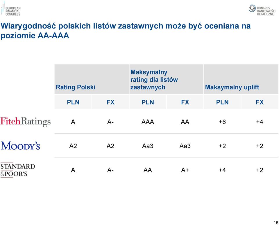 rating dla listów zastawnych Maksymalny uplift PLN FX