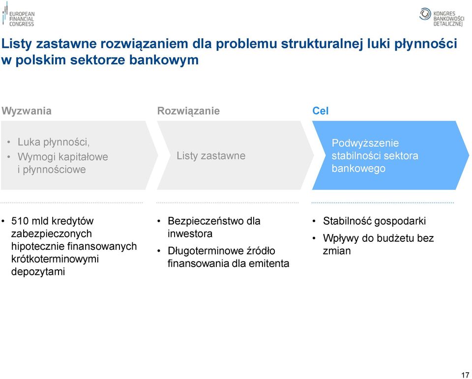 sektora bankowego 510 mld kredytów zabezpieczonych hipotecznie finansowanych krótkoterminowymi depozytami