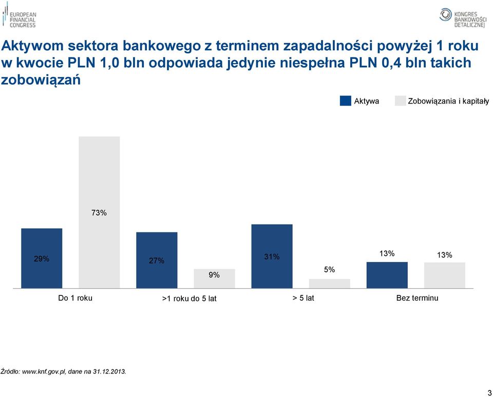 Aktywa Zobowiązania i kapitały 73% 29% 27% 9% 31% 5% 13% 13% Do 1 roku >1