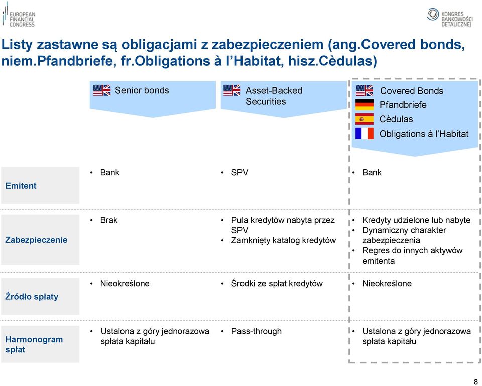 kredytów nabyta przez SPV Zamknięty katalog kredytów Kredyty udzielone lub nabyte Dynamiczny charakter zabezpieczenia Regres do innych aktywów emitenta