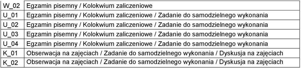 samodzielnego wykonania Egzamin pisemny / Kolokwium zaliczeniowe / Zadanie do samodzielnego wykonania Obserwacja na zajęciach /