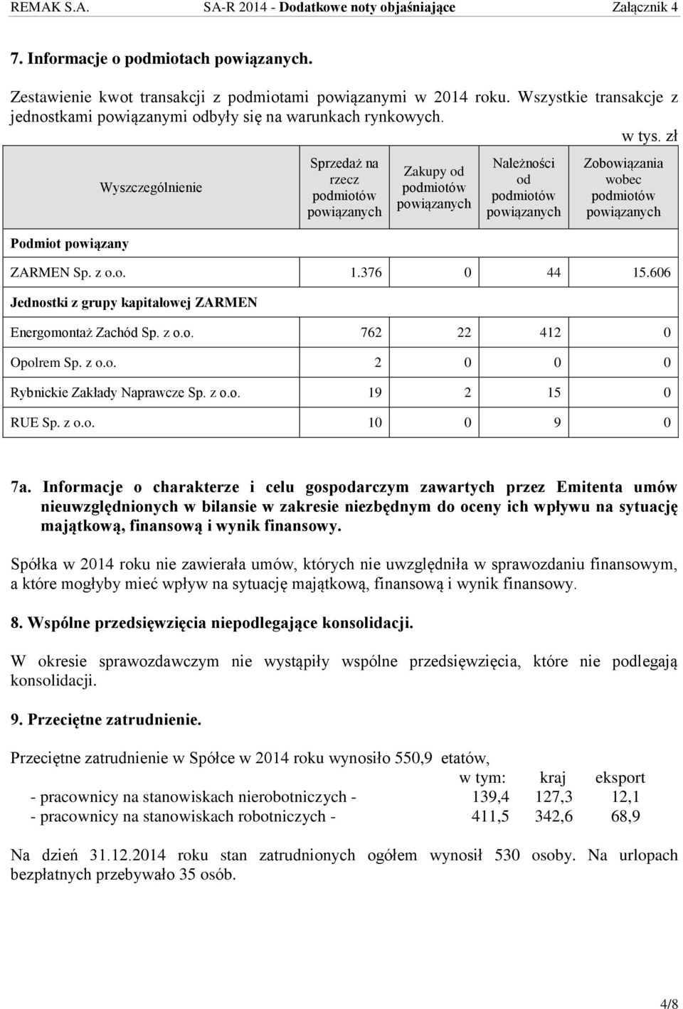 z o.o. 1.376 0 44 15.606 Jednostki z grupy kapitałowej ZARMEN Energomontaż Zachód Sp. z o.o. 762 22 412 0 Opolrem Sp. z o.o. 2 0 0 0 Rybnickie Zakłady Naprawcze Sp. z o.o. 19 2 15 0 RUE Sp. z o.o. 10 0 9 0 7a.