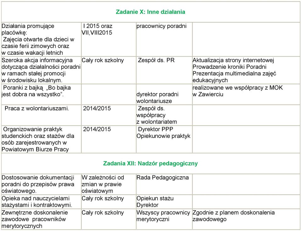 PR Aktualizacja strony internetowej Prowadzenie kroniki Poradni Prezentacja multimedialna zajęć edukacyjnych dyrektor poradni wolontariusze Praca z wolontariuszami. 2014/2015 Zespół ds.