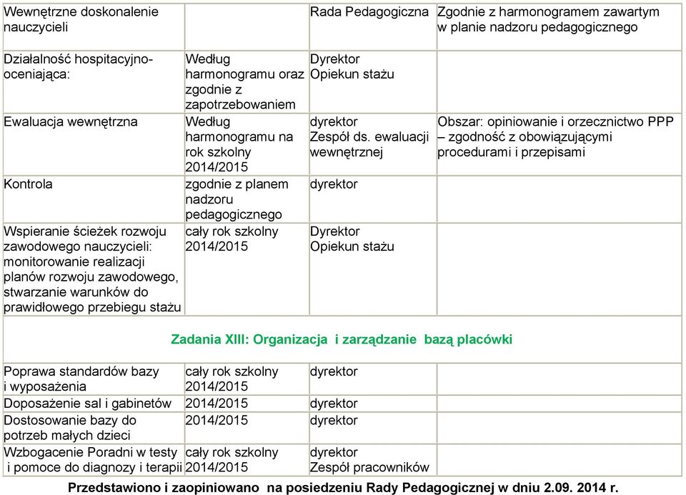 zawodowego nauczycieli: 2014/2015 monitorowanie realizacji planów rozwoju zawodowego, stwarzanie warunków do prawidłowego przebiegu stażu dyrektor Zespół ds.