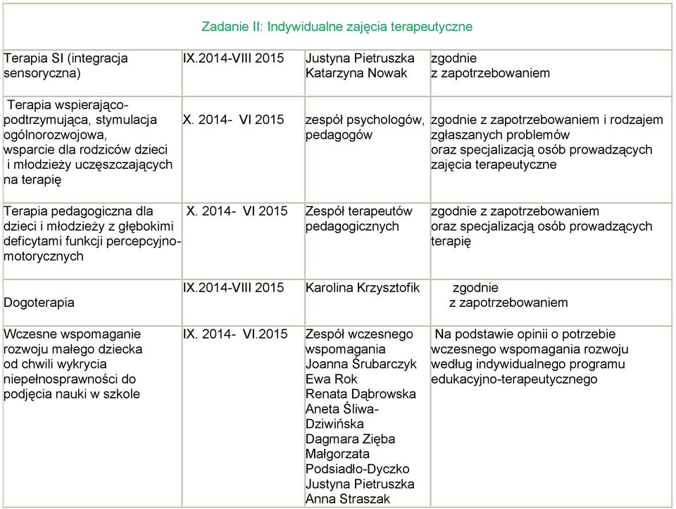 2014- VI 2015 zespół psychologów, pedagogów zgodnie i rodzajem zgłaszanych problemów oraz specjalizacją osób prowadzących zajęcia terapeutyczne Terapia pedagogiczna dla dzieci i młodzieży z głębokimi