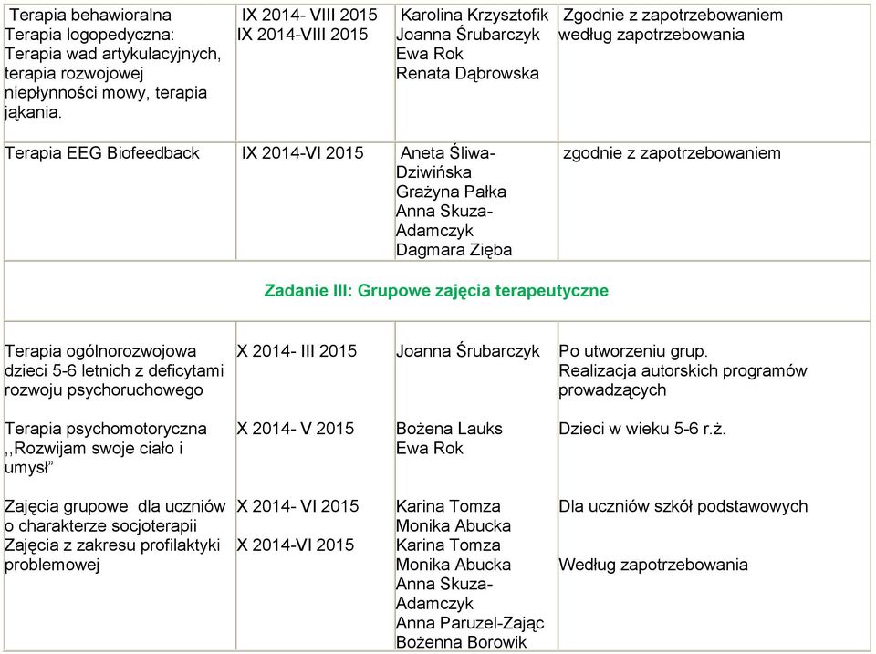 Grażyna Pałka Dagmara Zięba zgodnie Zadanie III: Grupowe zajęcia terapeutyczne Terapia ogólnorozwojowa dzieci 5-6 letnich z deficytami rozwoju psychoruchowego X 2014- III 2015 Joanna Śrubarczyk Po