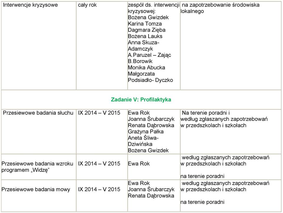 mowy IX 2014 V 2015 Ewa Rok Joanna Śrubarczyk Renata Dąbrowska Grażyna Pałka Aneta Śliwa- Dziwińska Bożena Gwizdek Ewa Rok Ewa Rok Joanna Śrubarczyk Renata Dąbrowska Na terenie poradni i według