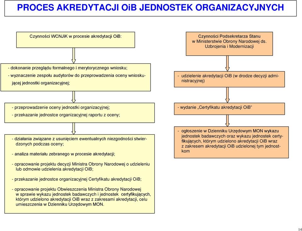 akredytacji OiB (w drodze decyzji administracyjnej) - przeprowadzenie oceny jednostki organizacyjnej; - przekazanie jednostce organizacyjnej raportu z oceny; - wydanie Certyfikatu akredytacji OiB -