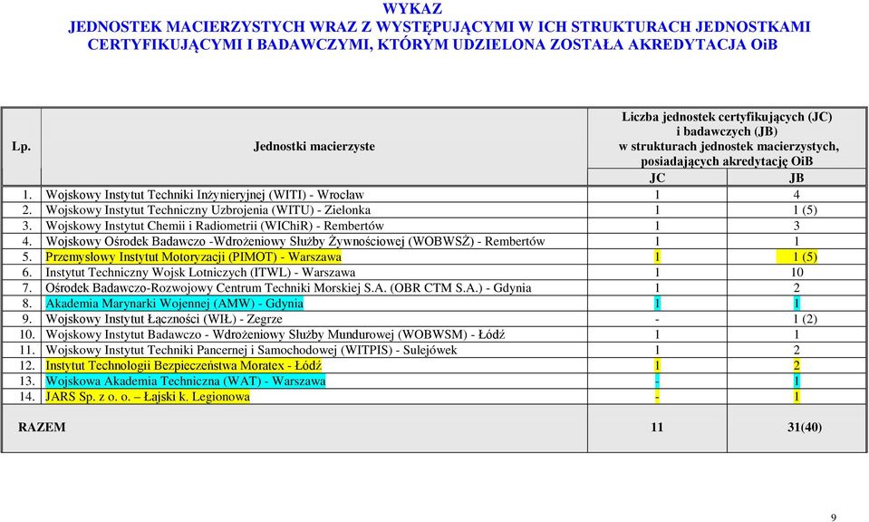 Wojskowy Instytut Techniki Inżynieryjnej (WITI) - Wrocław 1 4 2. Wojskowy Instytut Techniczny Uzbrojenia (WITU) - Zielonka 1 1 (5) 3. Wojskowy Instytut Chemii i Radiometrii (WIChiR) - Rembertów 1 3 4.