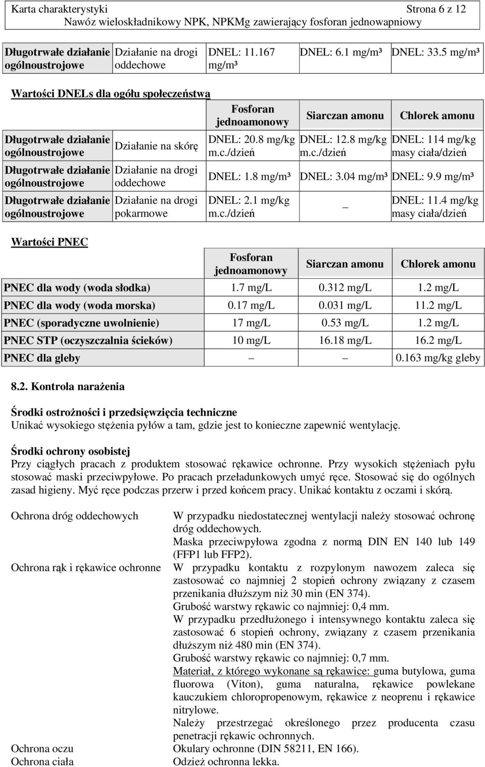 Działanie na drogi oddechowe Działanie na drogi pokarmowe Fosforan jednoamonowy DNEL: 20.8 mg/kg m.c./dzień Siarczan amonu DNEL: 12.8 mg/kg m.c./dzień Chlorek amonu DNEL: 114 mg/kg masy ciała/dzień DNEL: 1.