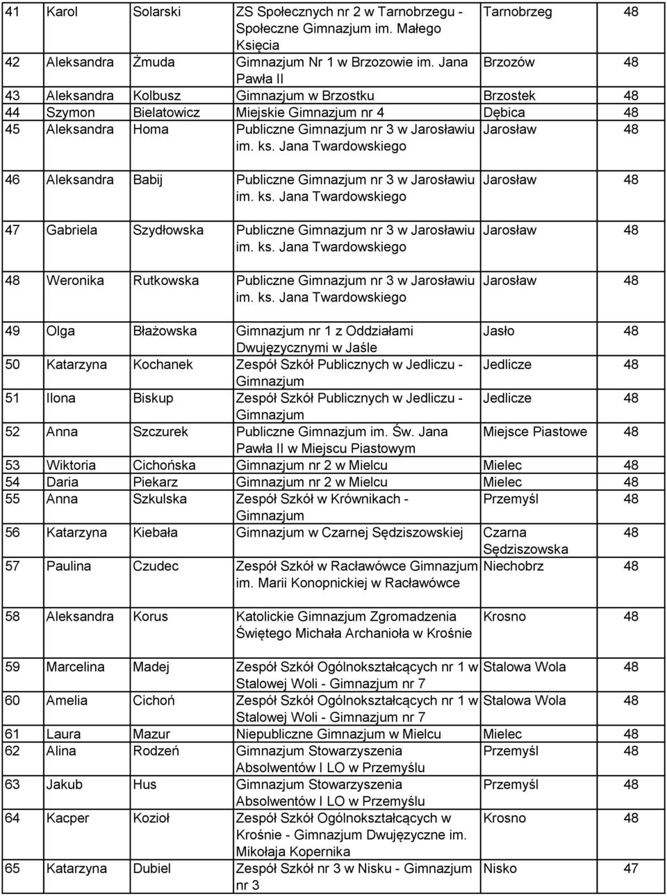 Publiczne nr 3 w Jarosławiu 47 Gabriela Szydłowska Publiczne nr 3 w Jarosławiu 48 Weronika Rutkowska Publiczne nr 3 w Jarosławiu Jarosław 48 Jarosław 48 Jarosław 48 49 Olga Błażowska nr 1 z