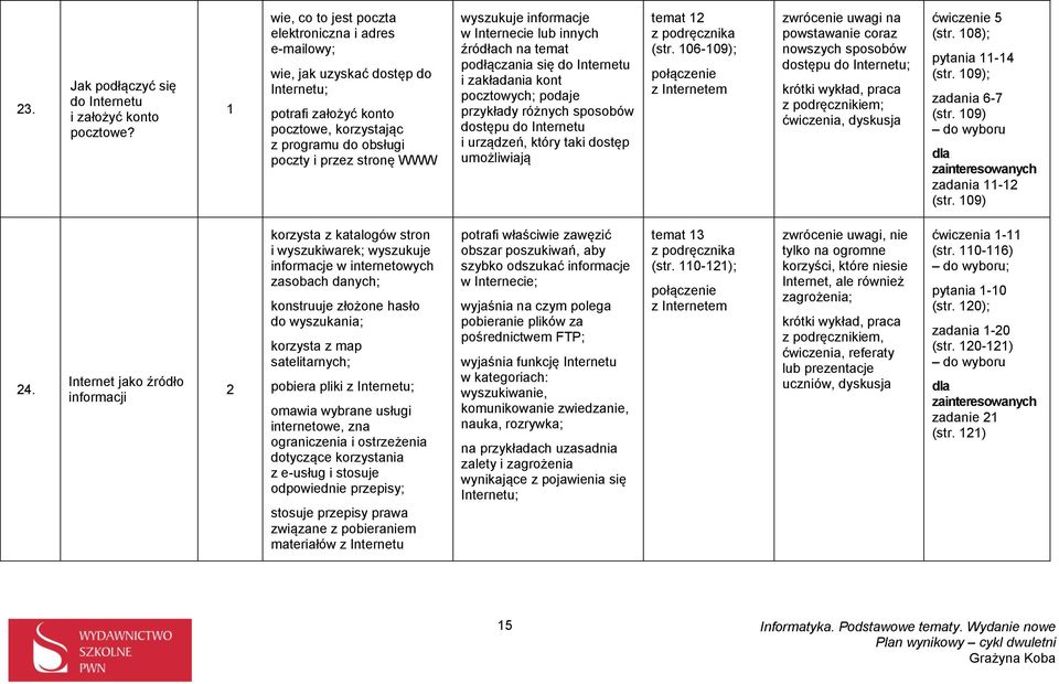 informacje w Internecie lub innych źródłach na temat podłączania się do Internetu i zakładania kont pocztowych; podaje przykłady różnych sposobów dostępu do Internetu i urządzeń, który taki dostęp