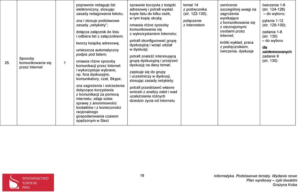 fora dyskusyjne, komunikatory, czat, Skype; zna zagrożenia i ostrzeżenia dotyczące korzystania z komunikacji za pomocą Internetu; zdaje sobie sprawę z anonimowości kontaktów i z konieczności