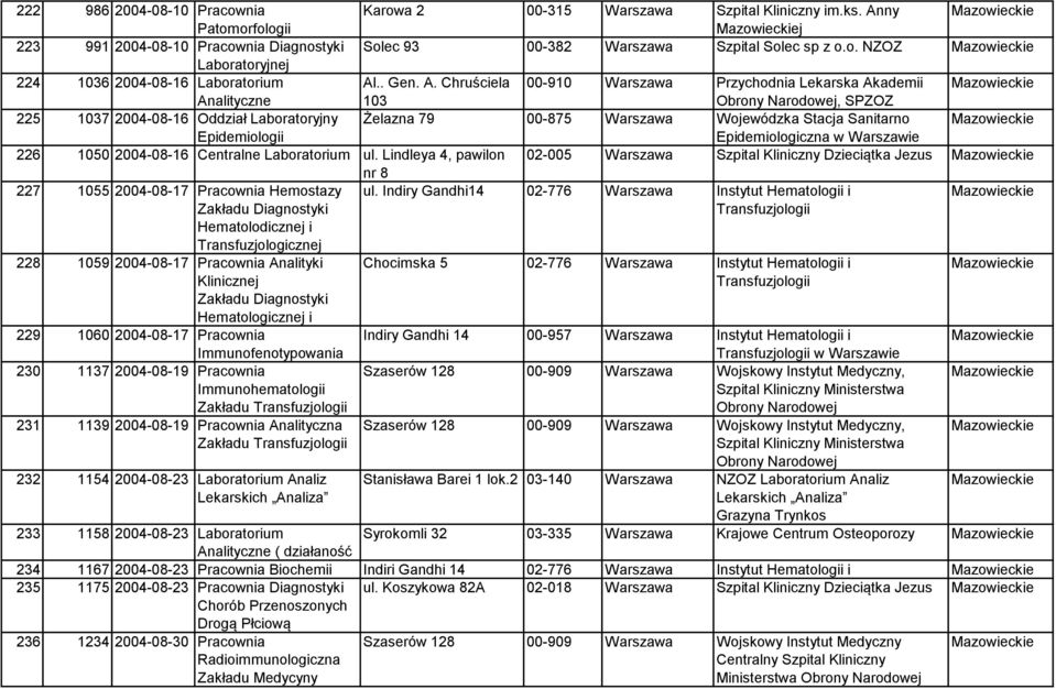 Chruściela 00-910 Warszawa Przychodnia Lekarska Akademii 103 Obrony Narodowej, SPZOZ 225 1037 2004-08-16 Oddział Laboratoryjny Żelazna 79 00-875 Warszawa Wojewódzka Stacja Sanitarno Epidemiologii