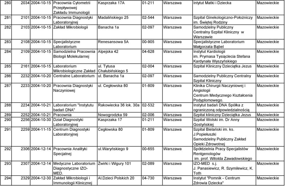 Świętej Rodziny 282 2103 2004-10-15 Zakład Mikrobiologii Banacha 1a 02-097 Warszawa Samodzielny Publiczny Centralny Szpital Kliniczny w Warszawie 283 2108 2004-10-15 Specjalistyczne Renesansowa 5A