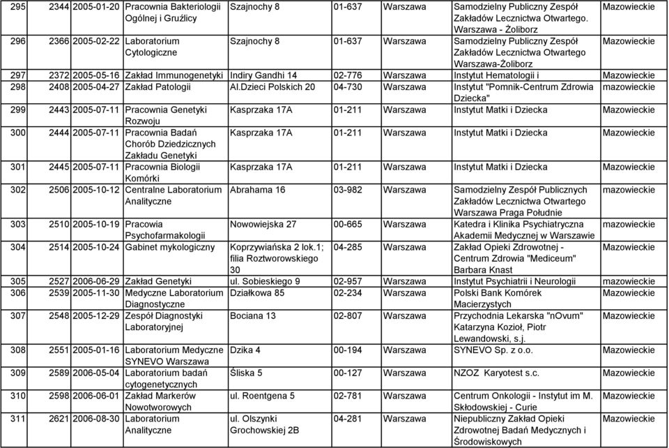 Instytut Hematologii i 298 2408 2005-04-27 Zakład Patologii Al.