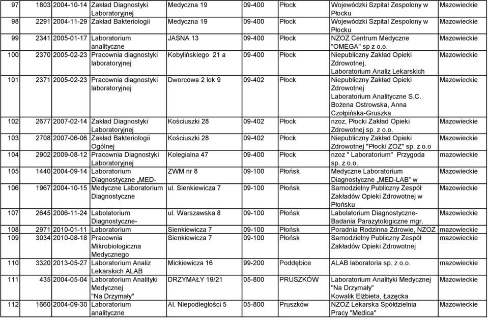 Zakład Opieki laboratoryjnej Zdrowotnej, 101 2371 2005-02-23 Pracownia diagnostyki laboratoryjnej 102 2677 2007-02-14 Zakład Diagnostyki 103 2708 2007-06-06 Zakład Bakteriologii Ogólnej 104 2902