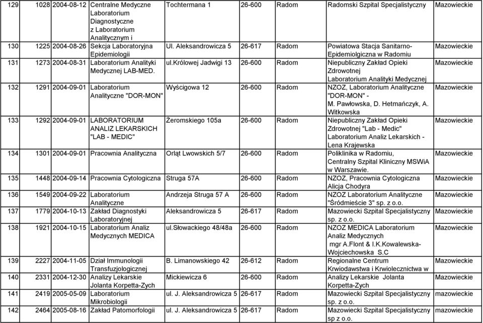 królowej Jadwigi 13 26-600 Radom Niepubliczny Zakład Opieki Medycznej LAB-MED.