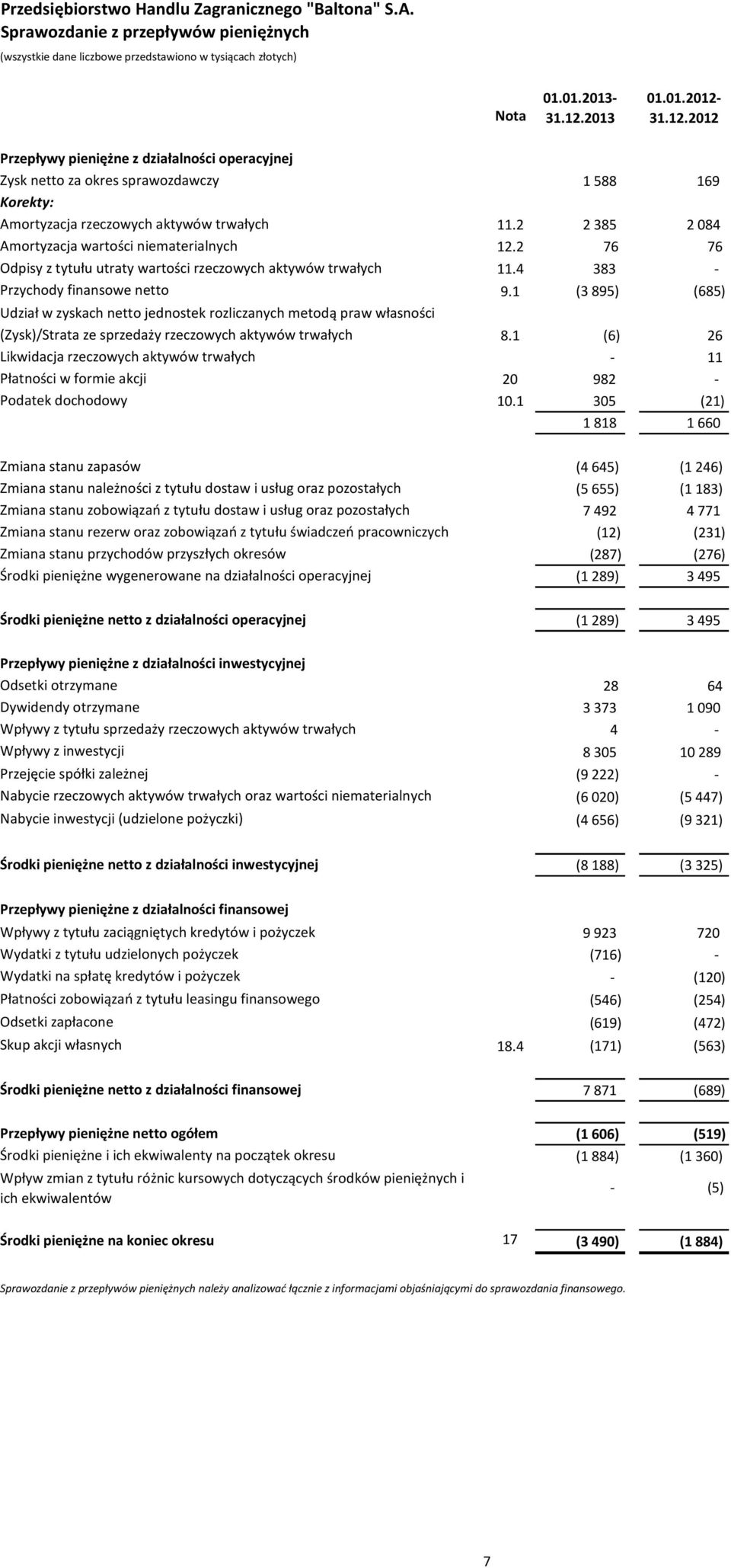 2 2 385 2 084 Amortyzacja wartości niematerialnych 12.2 76 76 Odpisy z tytułu utraty wartości rzeczowych aktywów trwałych 11.4 383 - Przychody finansowe netto 9.