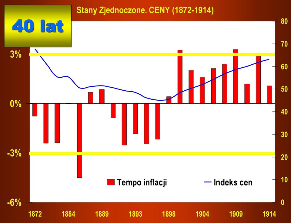 40-3% 30 20 Tempo inflacji Indeks