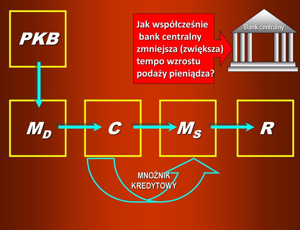 tempo wzrostu podaży pieniądza?