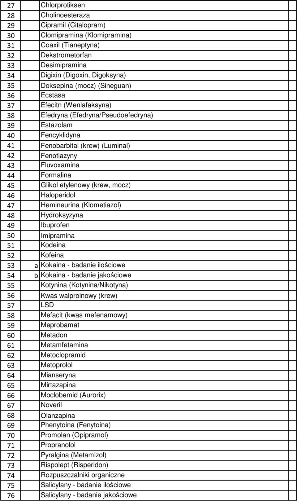 45 Glikol etylenowy (krew, mocz) 46 Haloperidol 47 Hemineurina (Klometiazol) 48 Hydroksyzyna 49 Ibuprofen 50 Imipramina 51 Kodeina 52 Kofeina 53 a Kokaina - badanie ilościowe 54 b Kokaina - badanie
