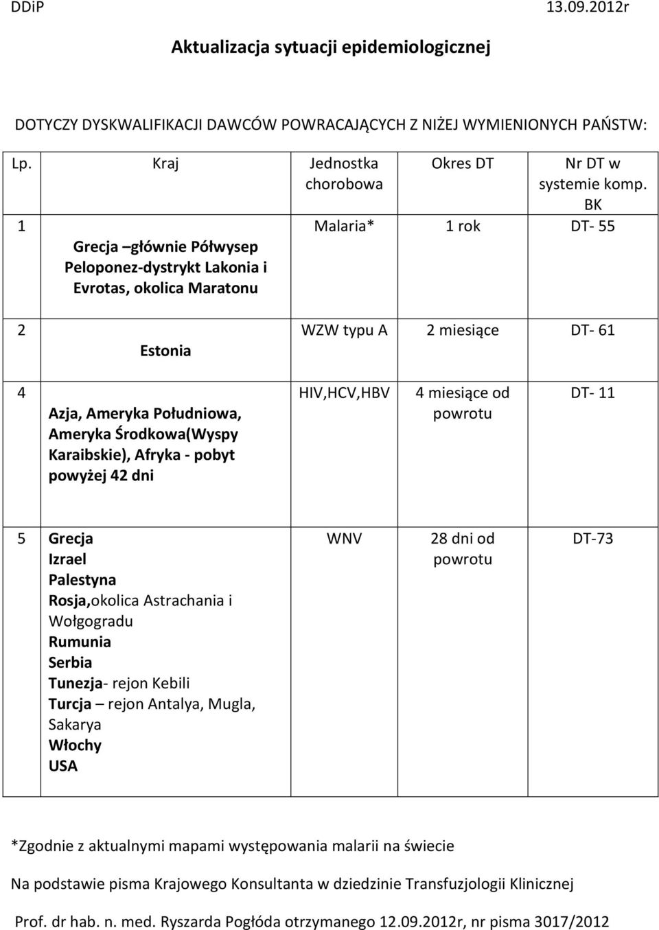 HIV,HCV,HBV 4 miesiące od DT- 11 5 Grecja Palestyna Rosja,okolica Astrachania i Wołgogradu Rumunia Tunezja- rejon Kebili Turcja rejon Antalya, Mugla, Sakarya Włochy