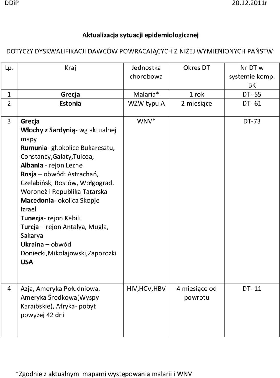 okolice Bukaresztu, Constancy,Galaty,Tulcea, Albania - rejon Lezhe Rosja obwód: Astrachań, Czelabińsk, Rostów, Wołgograd, Woroneż i Republika Tatarska