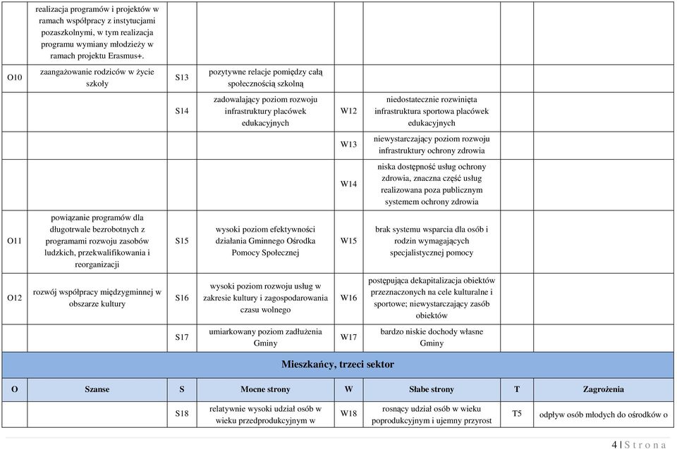 infrastruktura sportowa placówek edukacyjnych W13 niewystarczający poziom rozwoju infrastruktury ochrony zdrowia W14 niska dostępność usług ochrony zdrowia, znaczna część usług realizowana poza