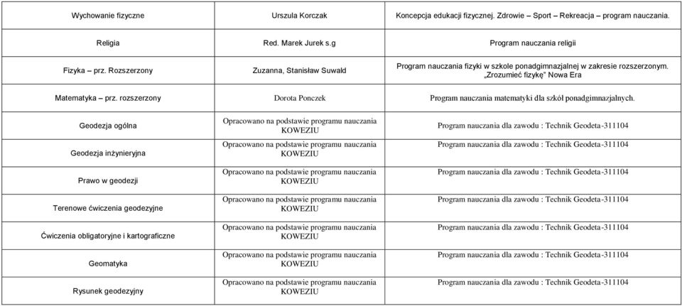 Rozszerzony Zuzanna, Stanisław Suwald Program nauczania fizyki w szkole ponadgimnazjalnej w zakresie rozszerzonym.