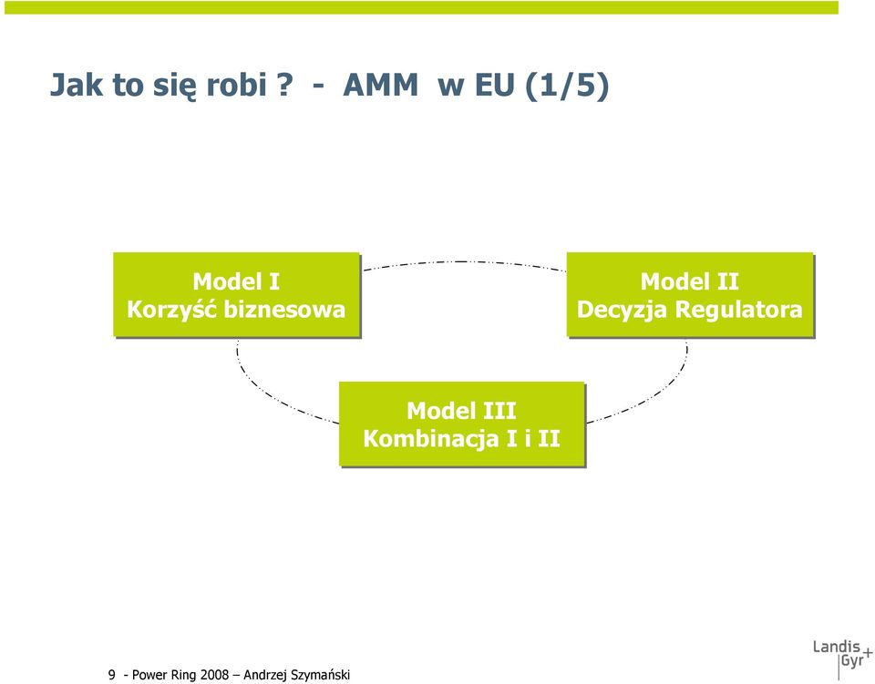 biznesowa Model II Decyzja Regulatora