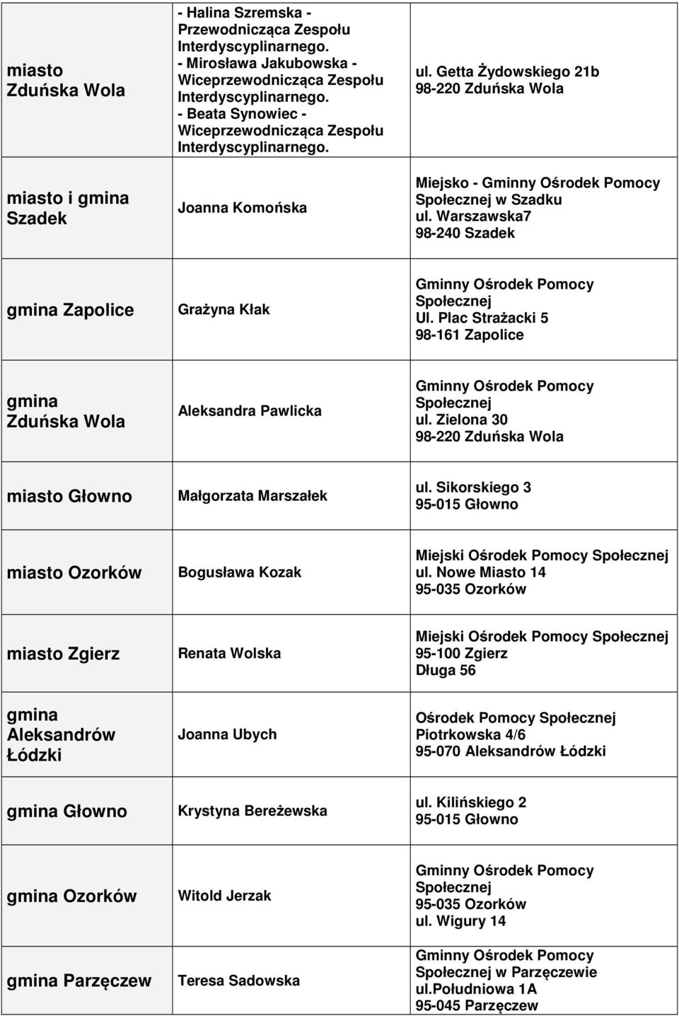 Warszawska7 98-240 Szadek Zapolice Grażyna Kłak Ul. Plac Strażacki 5 98-161 Zapolice Zduńska Wola Aleksandra Pawlicka ul. Zielona 30 98-220 Zduńska Wola miasto Głowno Małgorzata Marszałek ul.