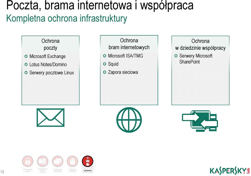 Squid Zapora sieciowa Ochrona w dziedzinie współpracy Serwery Microsoft SharePoint 19