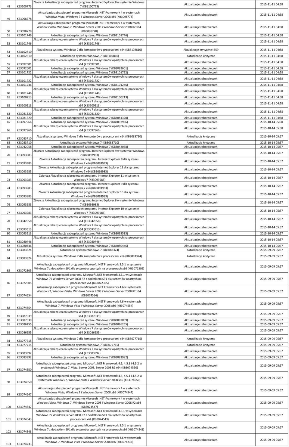 Aktualizacje krytyczne+b59 2015 11 11 04:58 54 KB3102810 Aktualizacja systemu Windows 7 (KB3102810) Aktualizacje krytyczne 2015 11 11 04:58 55 KB3092601 x64 (KB3092601) 56 KB3092601 Aktualizacja