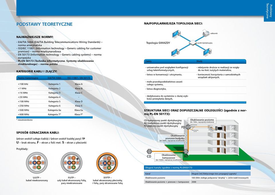 Systemy okablowania strukturalnego) norma polska Kategorie kabli i złączy: Pasmo transmisyjne EIA/TIA 568A ISO 80 / EN 507 <00 khz Kategoria Klasa A < MHz Kategoria Klasa B <6 MHz Kategoria Klasa C