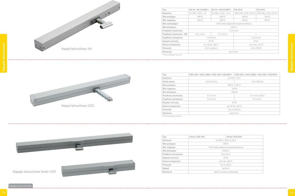 11,8 mm/s Stopień ochrony IP 33 IP 32 Napędy łańcuchowe Napęd łańcuchowy KA Zakres temperatur od -25 do +55 C od -5 do +75 C Przewód 2,5 m (silikon) 2,5 m (PCV) aluminium * funkcja szybkiego