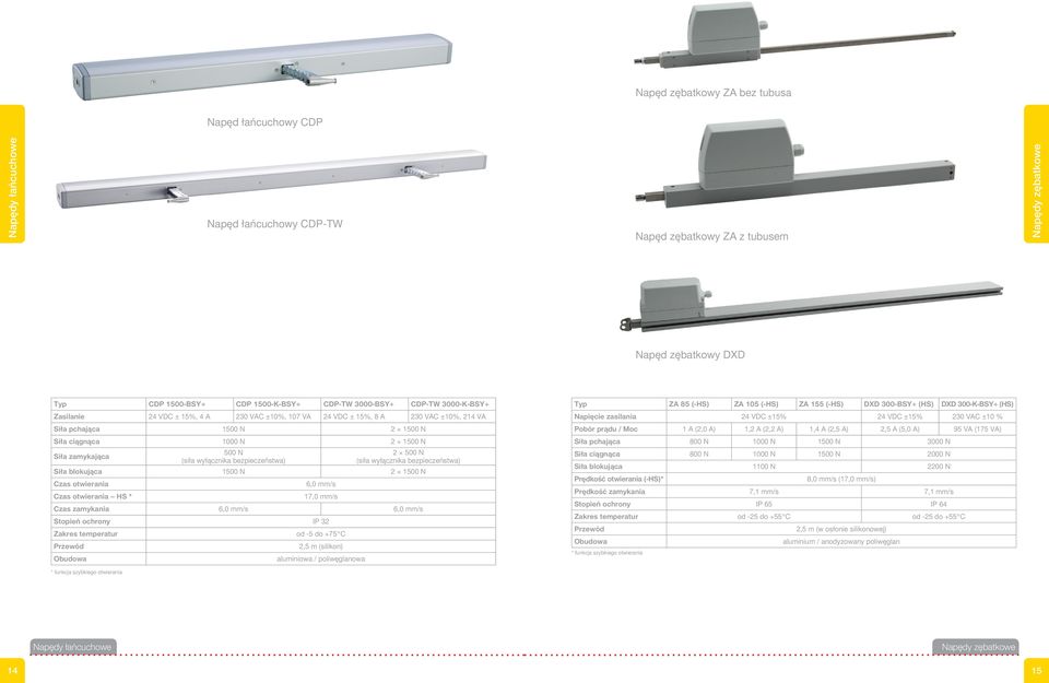 Napięcie zasilania 24 VDC ±15% 24 VDC ±15% 230 VAC ±10 % Siła pchająca 1500 N 2 1500 N Pobór prądu / Moc 1 A (2,0 A) 1,2 A (2,2 A) 1,4 A (2,5 A) 2,5 A (5,0 A) 95 VA (175 VA) Siła ciągnąca 1000 N 2