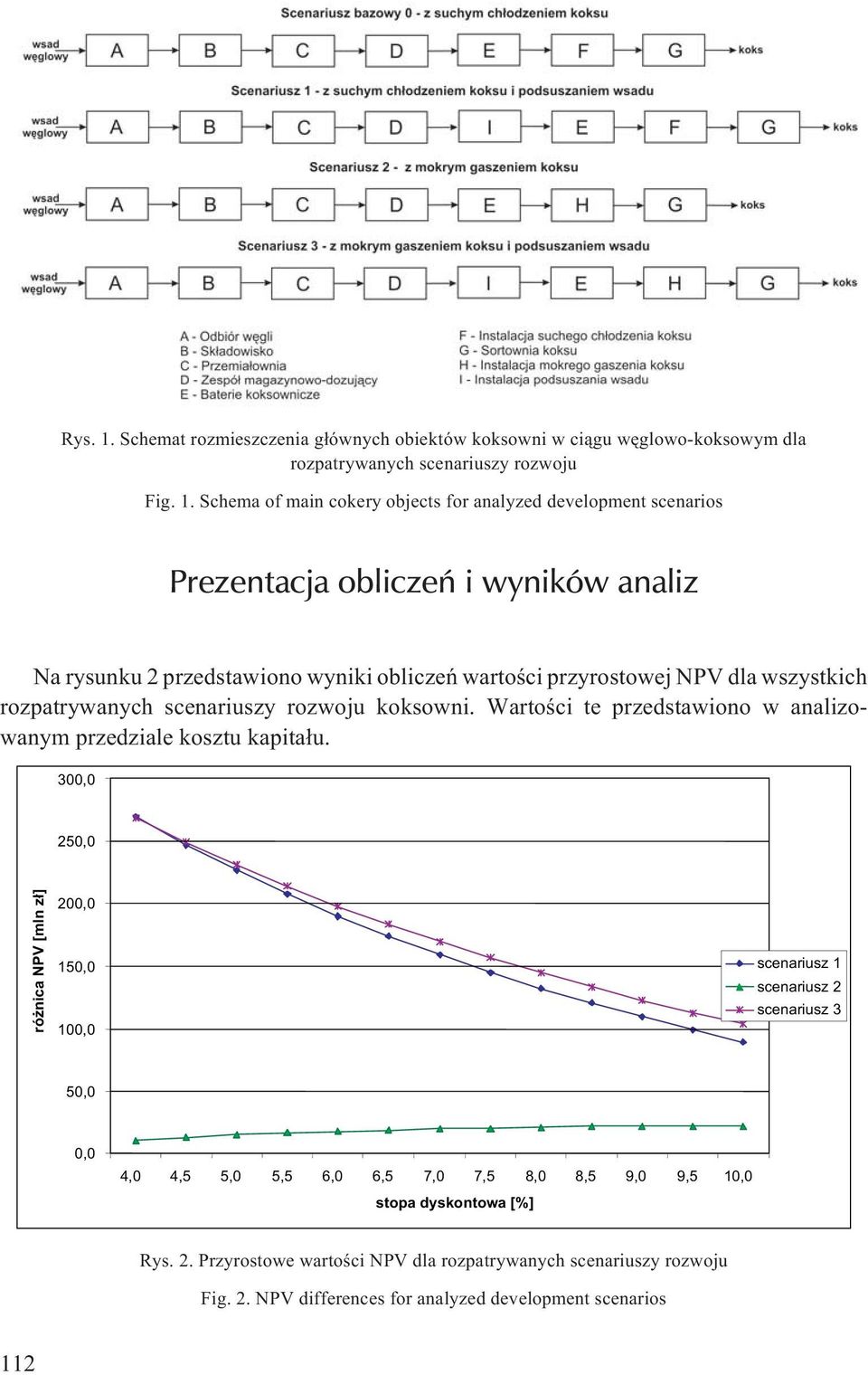 Schema of main cokery objects for analyzed development scenarios Prezentacja obliczeñ i wyników analiz Na rysunku 2 przedstawiono wyniki obliczeñ wartoœci przyrostowej NPV dla