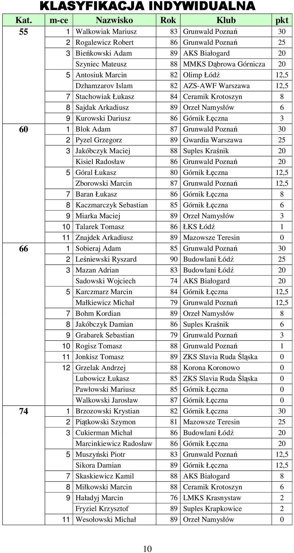 Dzhamzarov Islam AZS-AWF Warszawa, Stachowiak Łukasz Ceramik Krotoszyn Sajdak Arkadiusz Orzeł Namysłów Kurowski Dariusz Górnik Łęczna Blok Adam Grunwald Poznań Pyzel Grzegorz Gwardia Warszawa