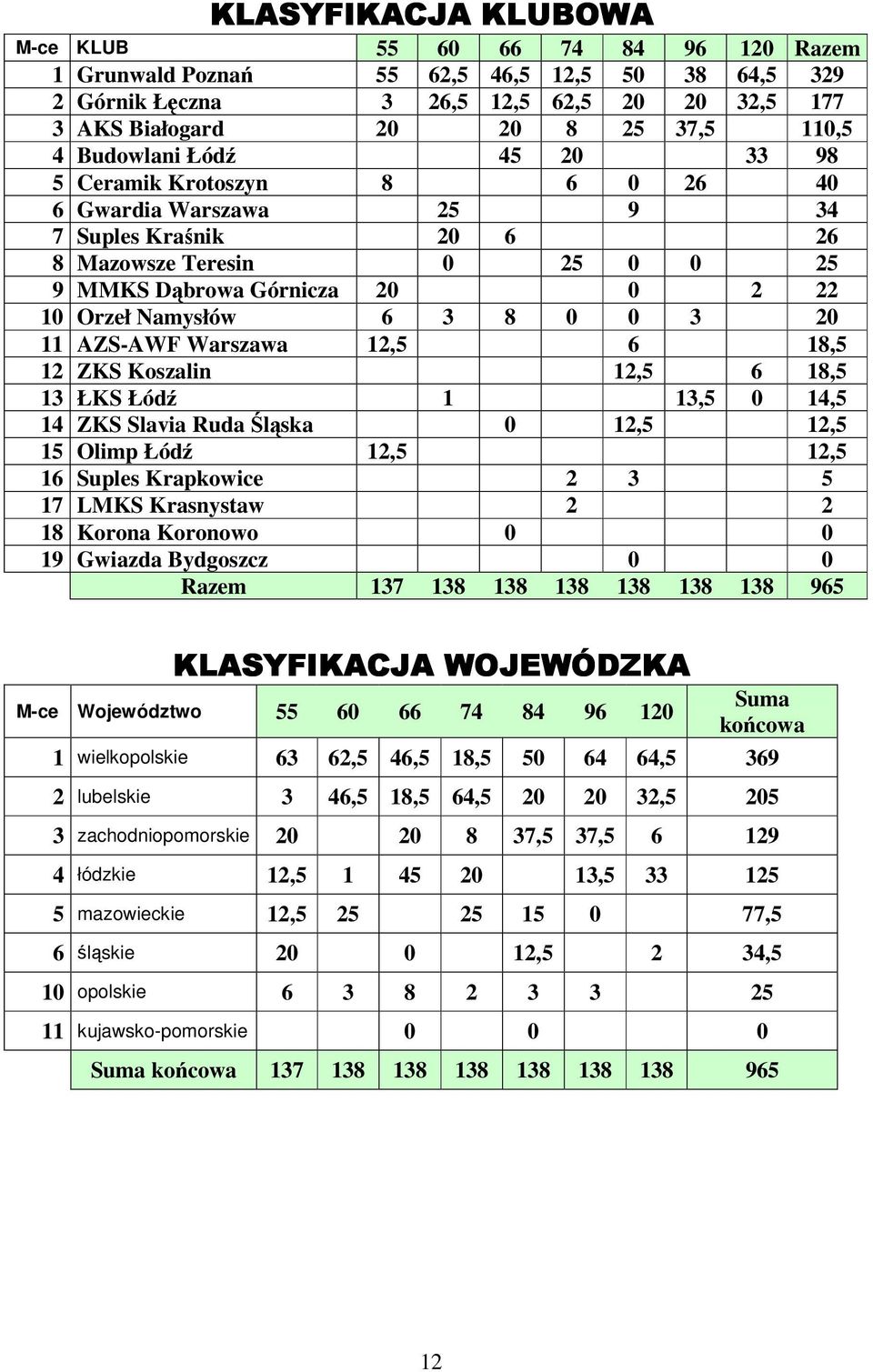 Ruda Śląska,, Olimp Łódź,, Suples Krapkowice LMKS Krasnystaw Korona Koronowo Gwiazda Bydgoszcz Razem KLASYFIKACJA WOJEWÓDZKA M-ce