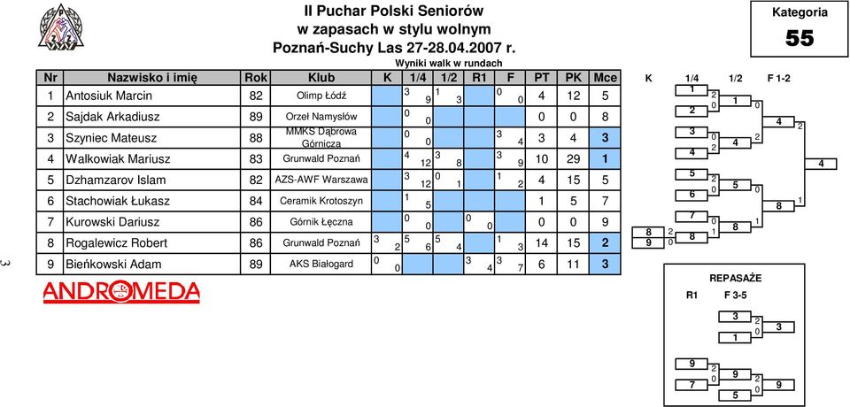 Sajdak Arkadiusz Orzeł Namysłów MMKS Dąbrowa Szyniec Mateusz Górnicza Walkowiak Mariusz Grunwald Poznań
