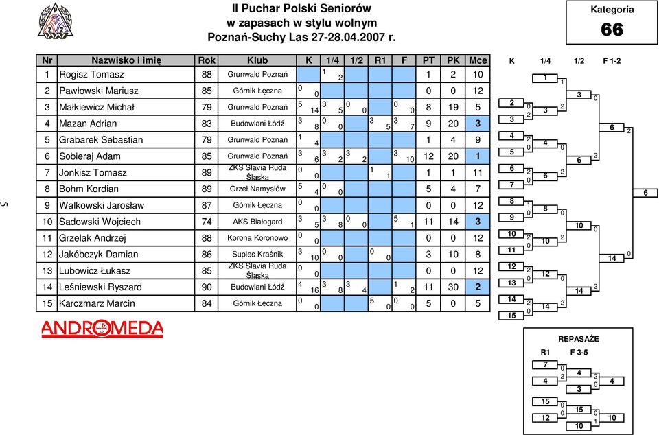 Poznań Mazan Adrian Budowlani Łódź Grabarek Sebastian Grunwald Poznań Sobieraj Adam Grunwald Poznań ZKS Slavia Ruda Jonkisz Tomasz Śląska Bohm Kordian