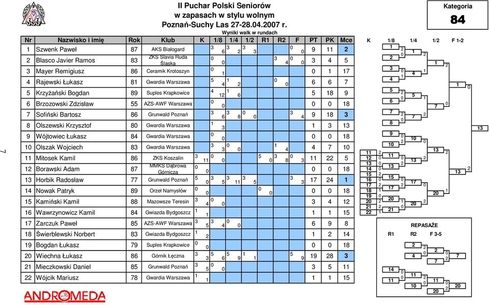 Łukasz Gwardia Warszawa Krzyżański Bogdan Suples Krapkowice Brzozowski Zdzisław AZS-AWF Warszawa Sofiński Bartosz Grunwald Poznań Olszewski Krzysztof Gwardia Warszawa Wójtowiec Łukasz Gwardia