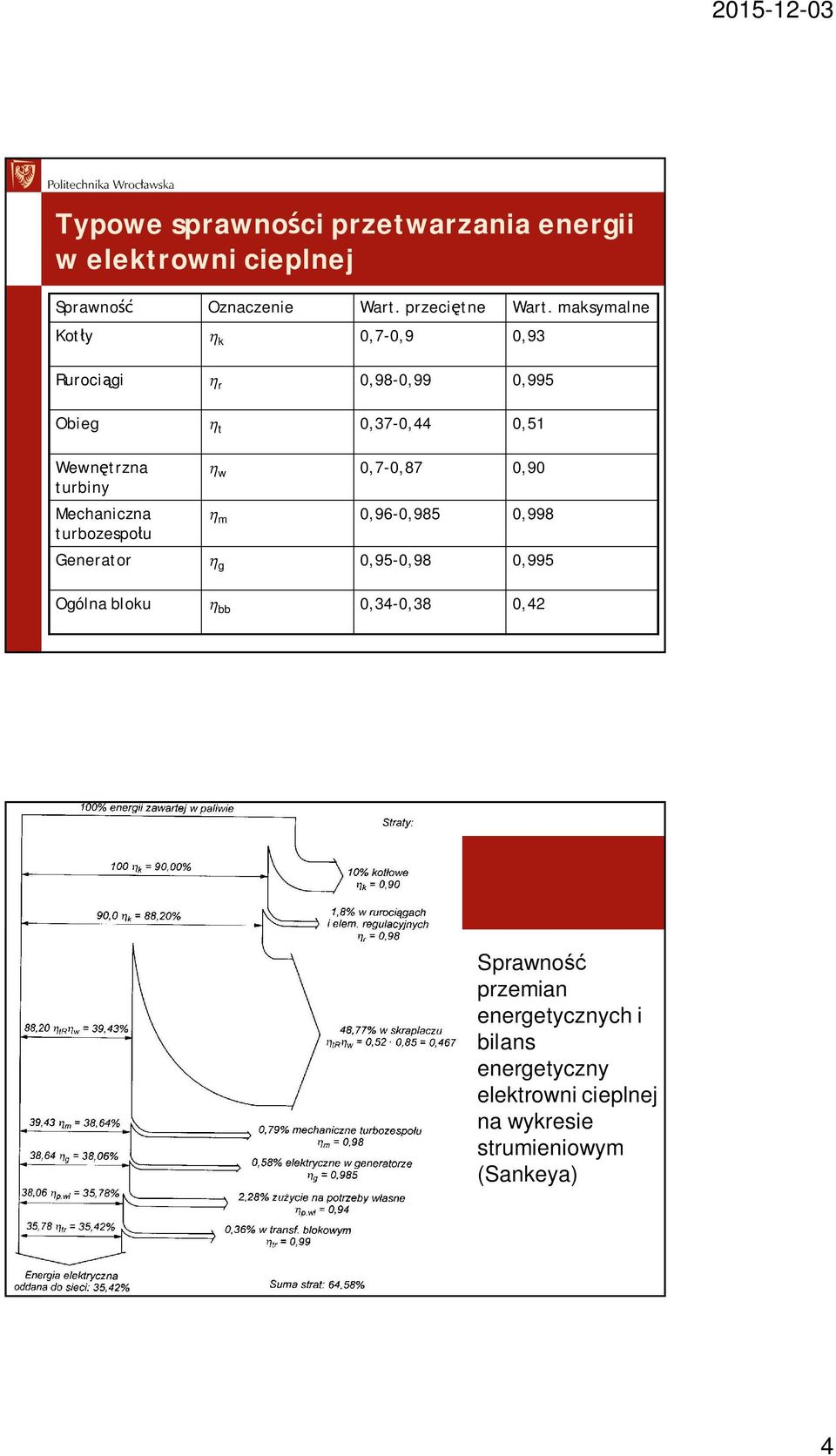 Mechaniczna turbozespou w 0,7-0,87 0,90 m 0,96-0,985 0,998 Generator g 0,95-0,98 0,995 Ogólna bloku bb