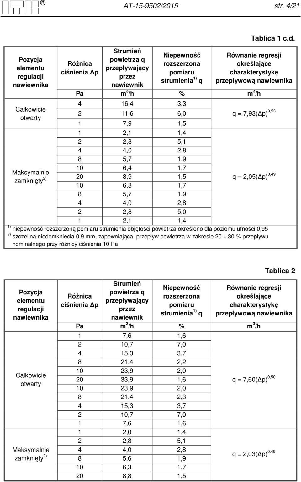 Równanie regresji określające charakterystykę przepływową Pa m 3 /h % m 3 /h 4 16,4 3,3 2 11,6 6,0 1 7,9 1,5 q = 7,93( p) 0,53 1 2,1 1,4 2 2,8 5,1 4 4,0 2,8 8 5,7 1,9 10 6,4 1,7 Maksymalnie zamknięty